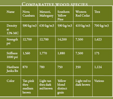 Mechanical Properties Comparison for Cambara Wood