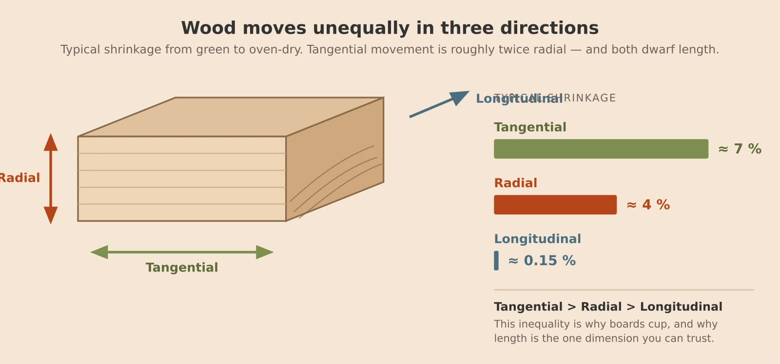 Diagram showing that wood shrinks about 7% tangentially, about 4% radially, and about 0.15% along its length.