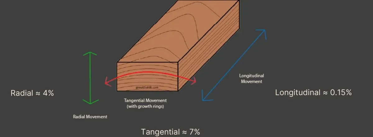 A board drawn in three dimensions with movement arrows: tangential movement with the growth rings at about 7%, radial movement across them at about 4%, and longitudinal movement along the length at about 0.15%.