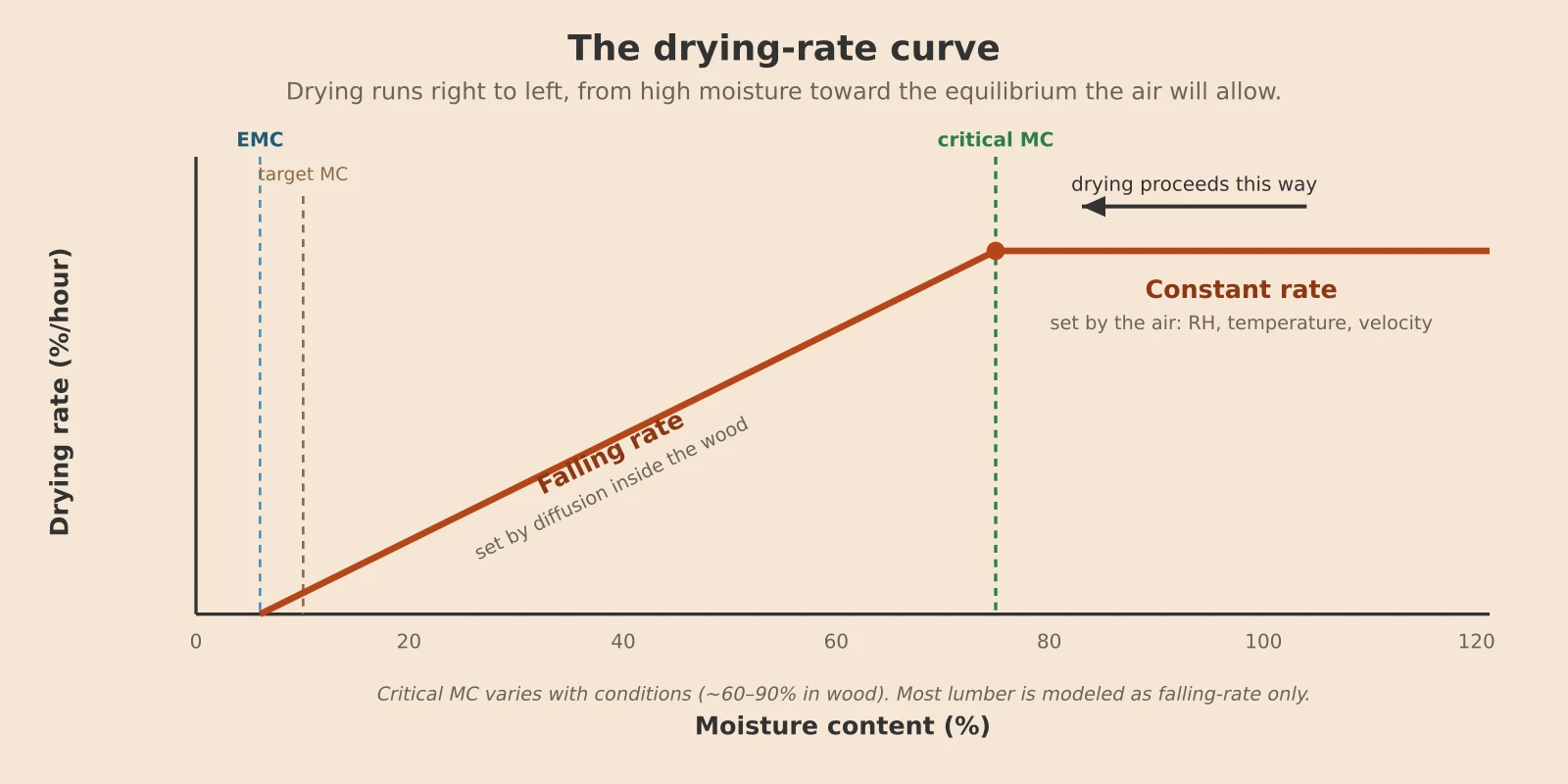 Graph of drying rate versus moisture content. At high moisture content the rate is a flat plateau (the constant-rate period); below the critical moisture content the rate falls in a straight line down to zero at the equilibrium moisture content (the falling-rate period). Drying proceeds from high moisture content on the right toward low moisture content on the left.