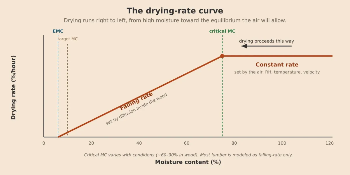 Graph of drying rate versus moisture content. At high moisture content the rate is a flat plateau (the constant-rate period); below the critical moisture content the rate falls in a straight line down to zero at the equilibrium moisture content (the falling-rate period). Drying proceeds from high moisture content on the right toward low moisture content on the left.