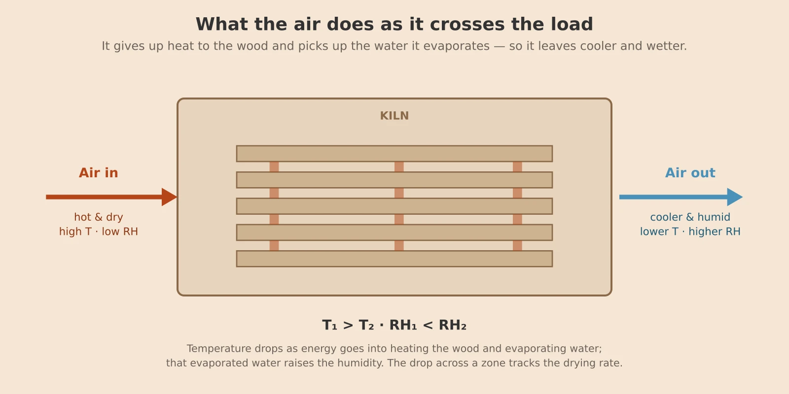Diagram of a kiln with a stickered lumber stack. Hot, dry air enters on the left at high temperature and low relative humidity; it leaves on the right cooler and more humid, because it has given heat to the wood and picked up evaporated water.