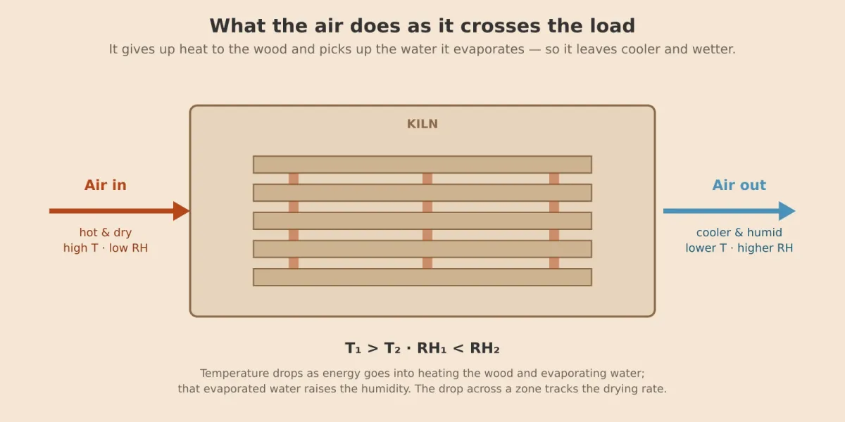 Diagram of a kiln with a stickered lumber stack. Hot, dry air enters on the left at high temperature and low relative humidity; it leaves on the right cooler and more humid, because it has given heat to the wood and picked up evaporated water.