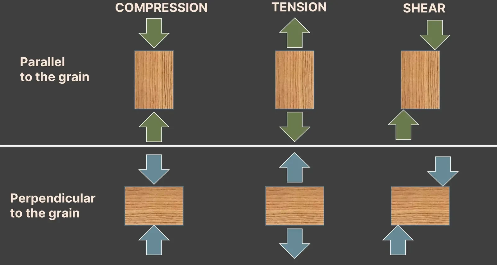 Six wood blocks in two rows. The top row, parallel to the grain, shows compression with arrows pushing in from both ends, tension with arrows pulling apart, and shear with arrows offset in opposite directions. The bottom row repeats the same three loads perpendicular to the grain, on blocks turned ninety degrees.