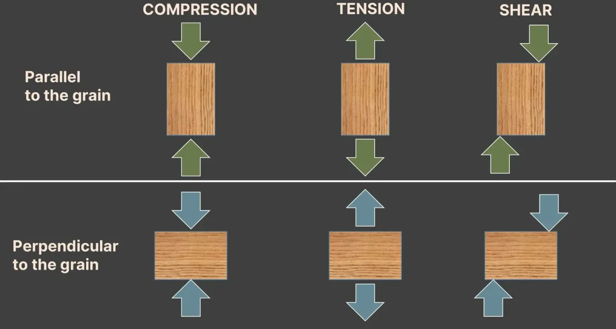Six wood blocks in two rows. The top row, parallel to the grain, shows compression with arrows pushing in from both ends, tension with arrows pulling apart, and shear with arrows offset in opposite directions. The bottom row repeats the same three loads perpendicular to the grain, on blocks turned ninety degrees.