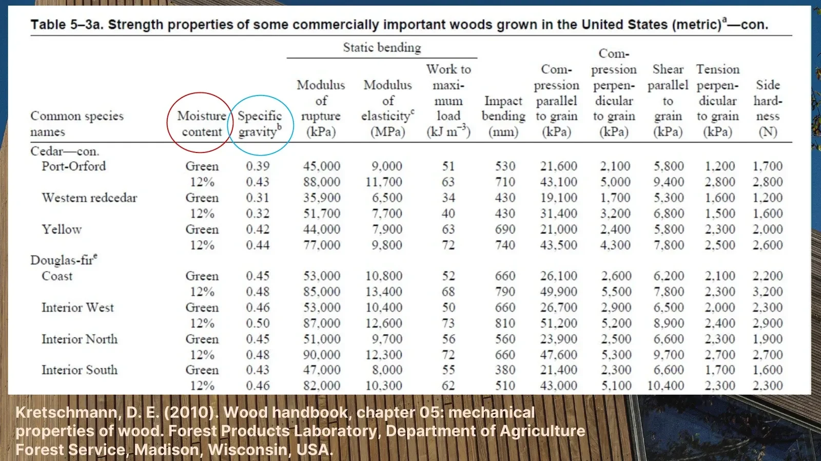 A page from the Wood Handbook: Table 5-3a, strength properties of some commercially important woods grown in the United States, in metric units. Rows list Port-Orford, western redcedar and yellow cedar and four regions of Douglas-fir, each tested green and at 12% moisture content. Columns give moisture content, specific gravity, modulus of rupture, modulus of elasticity, work to maximum load, impact bending, compression parallel and perpendicular to grain, shear parallel to grain, tension perpendicular to grain and side hardness. The moisture content and specific gravity columns are circled.