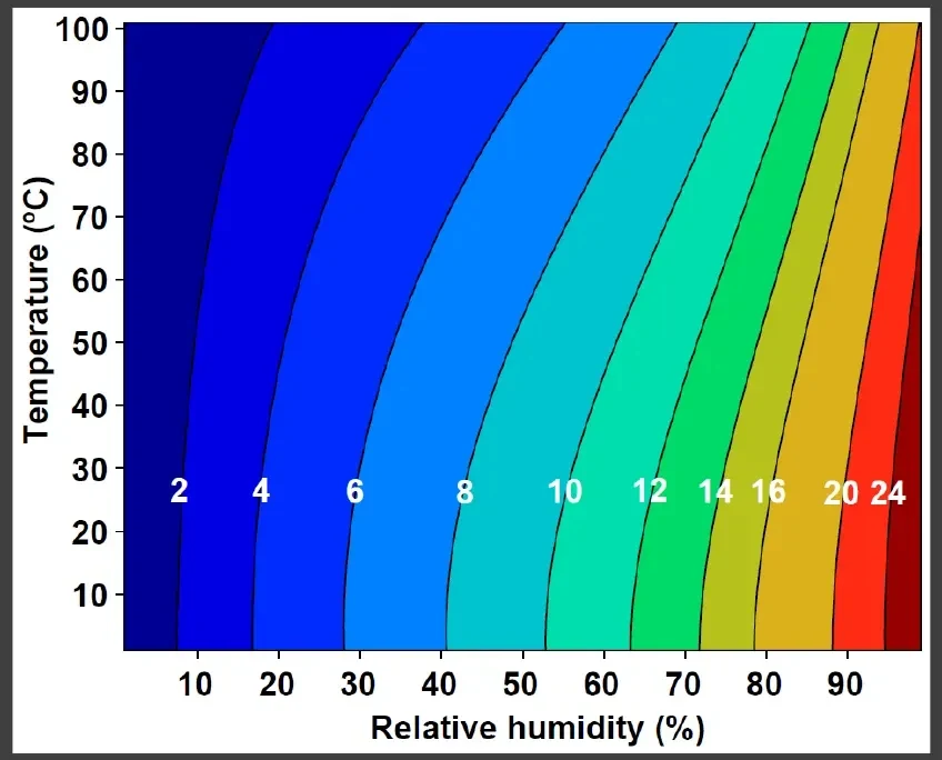 A contour chart with relative humidity from 0 to 100% across the bottom and temperature from 0 to 100 degrees Celsius up the side. Coloured bands run steeply from the bottom left to the top right, labelled 2, 4, 6, 8, 10, 12, 14, 16, 20 and 24 — equilibrium moisture content in percent.