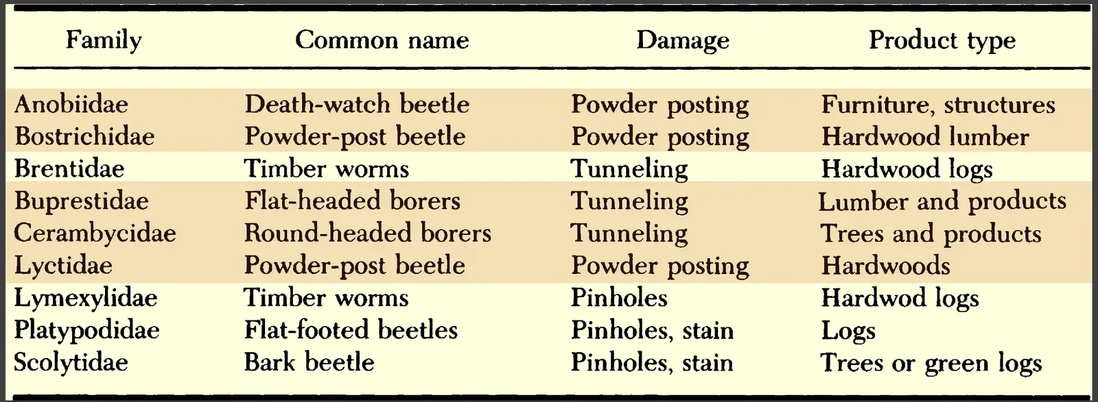 A table of wood-destroying Coleoptera with columns for family, common name, damage and product type. Nine families are listed: Anobiidae and Bostrichidae and Lyctidae, all powder posting, in furniture, structures and hardwood lumber; Brentidae, Buprestidae and Cerambycidae, all tunneling, in hardwood logs, lumber and trees; and Lymexylidae, Platypodidae and Scolytidae, all pinholes with or without stain, in logs, hardwood logs and green logs.