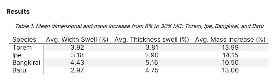WATS Testing Tropicals - results table
