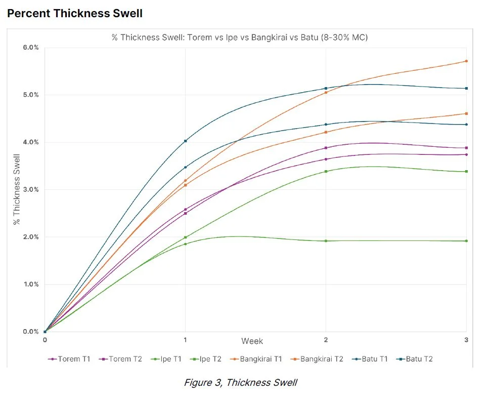 WATS Testing Tropicals - thickness swell