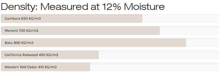 Exotic Wood Density Chart