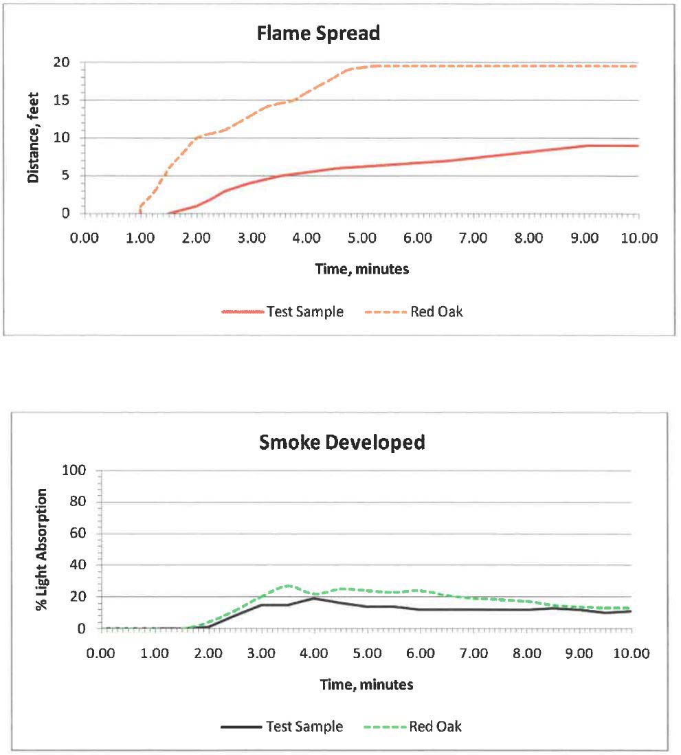 Flame Spread Graph of Batu vs. Red Oak Decking