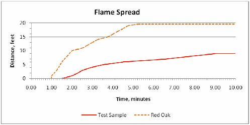 Flame Spread Graph of Batu vs. Red Oak Decking