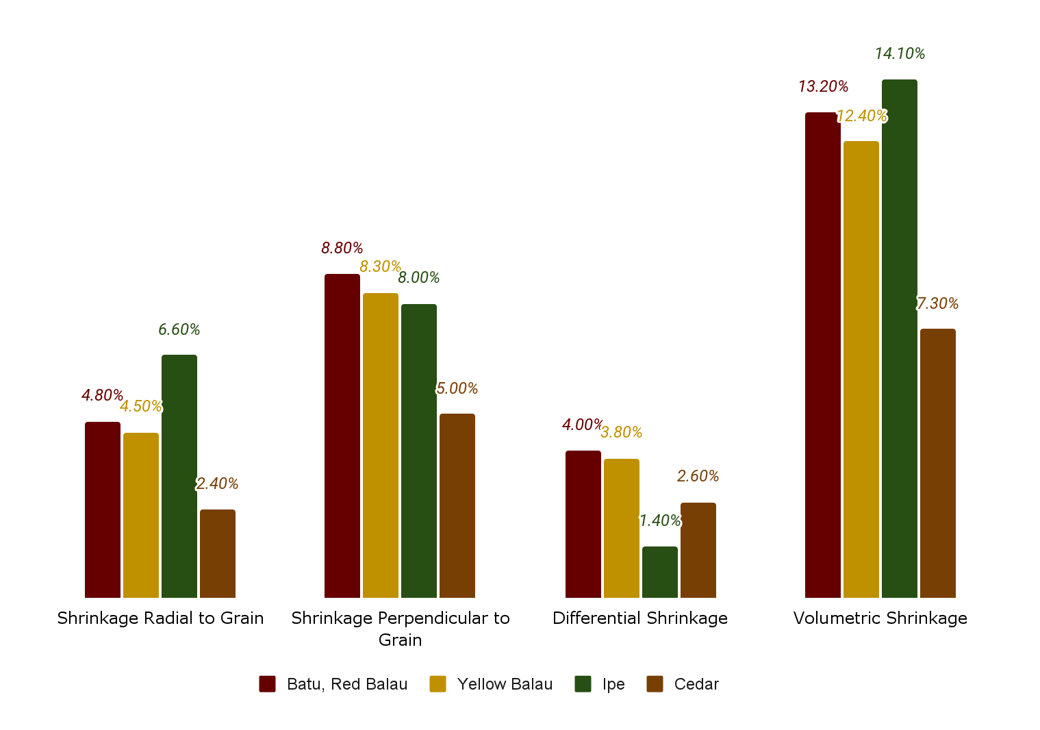 Shrinkage comparison Ipe vs Batu vs Bangkirai vs Cedar for decking