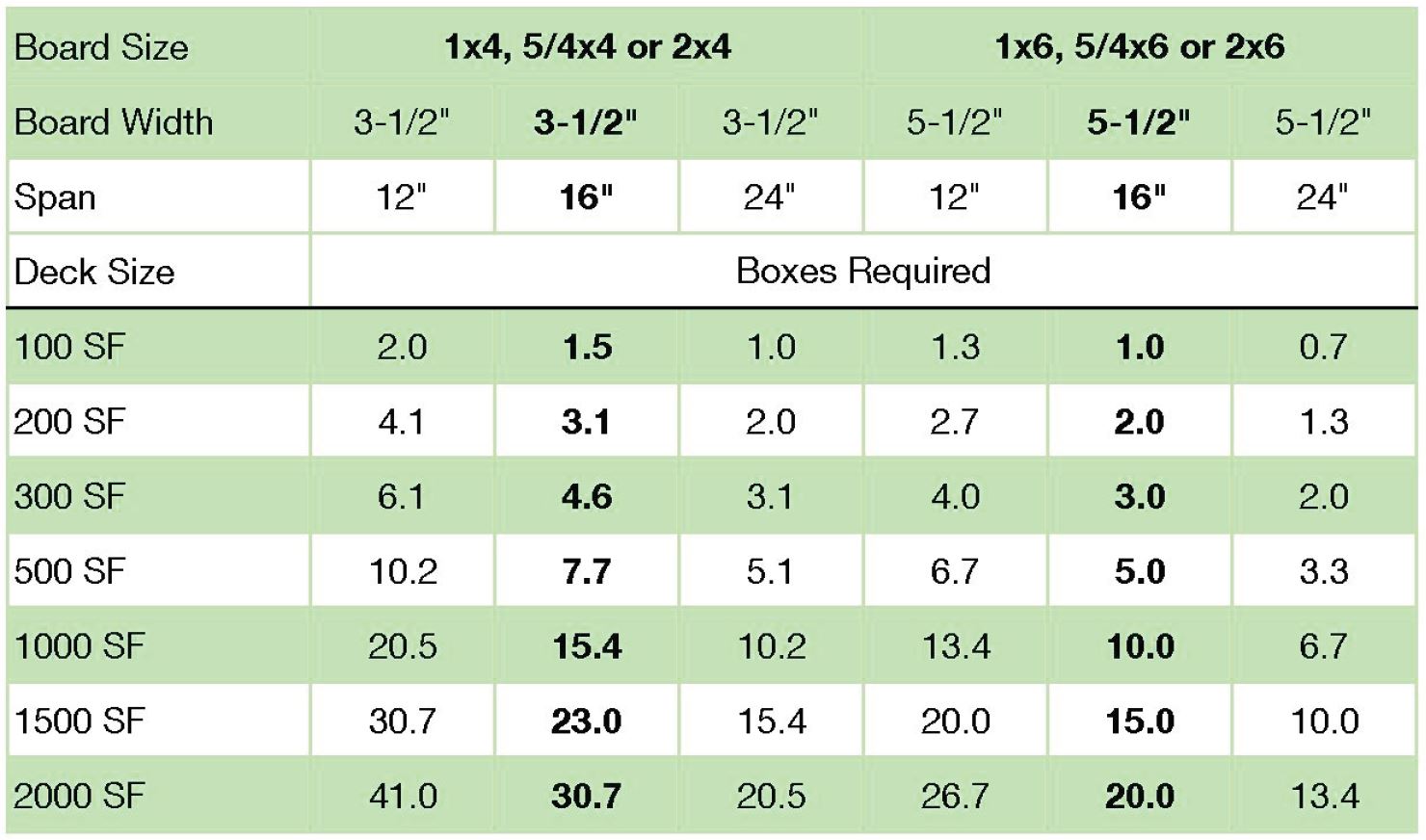 ExoDek QuickClip Hidden Deck Fasteners Usage Table